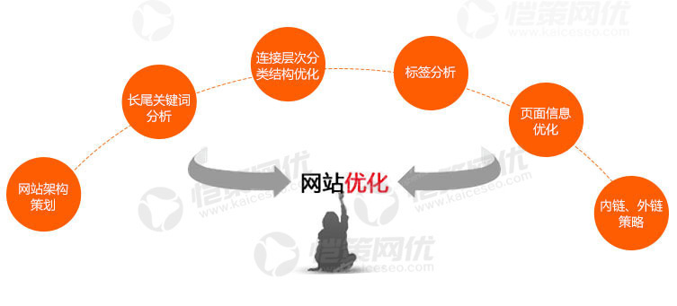 营销型网站优化就得这样去做 营销型网站优化就得这样去做