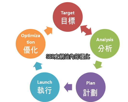 合理优化网站网页，让营销型网站排名更靠前